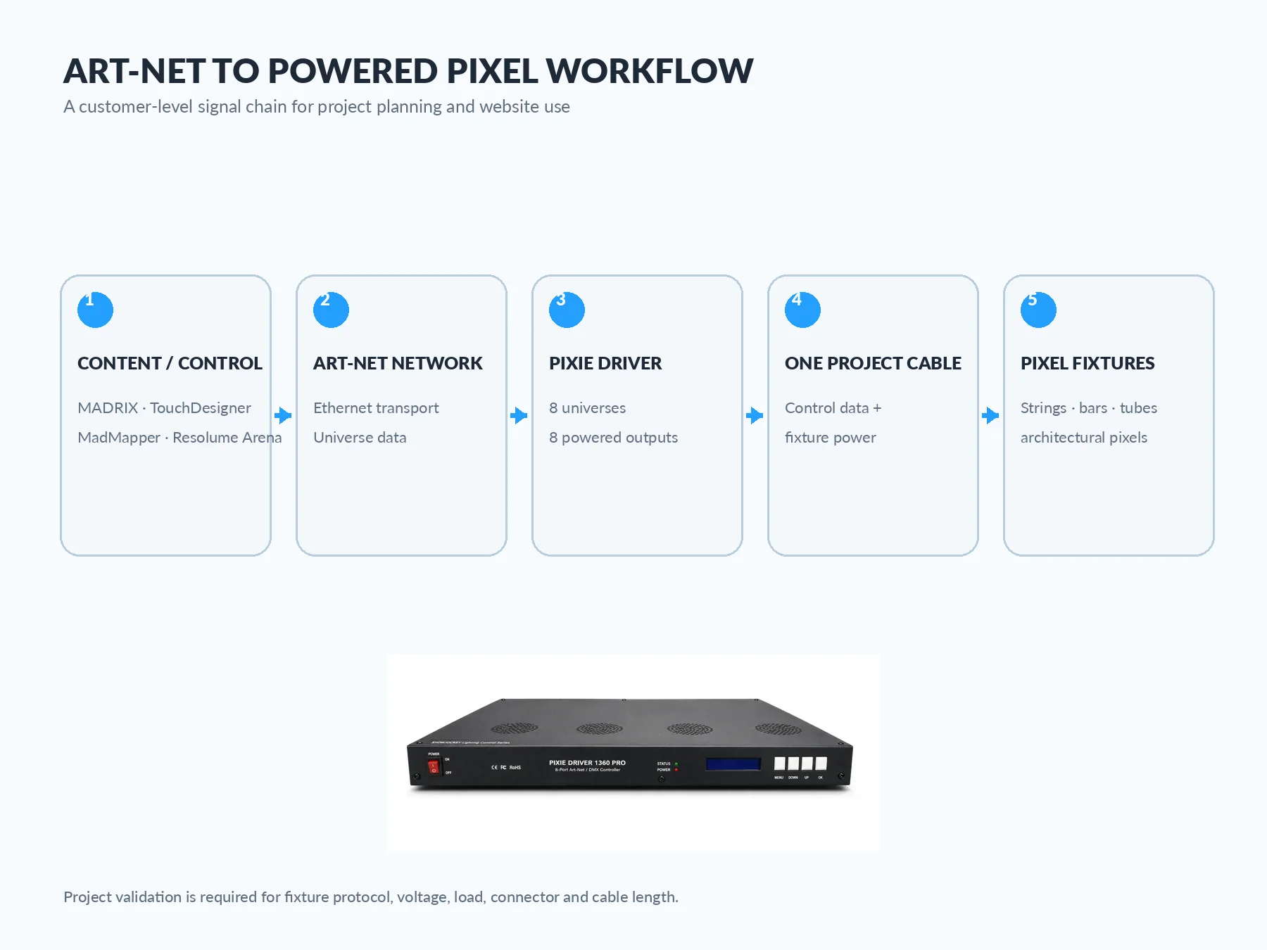 Art-Net control workflow using the SHOWJOCKEY Pixie Driver P1360 Pro and compatible pixel fixtures