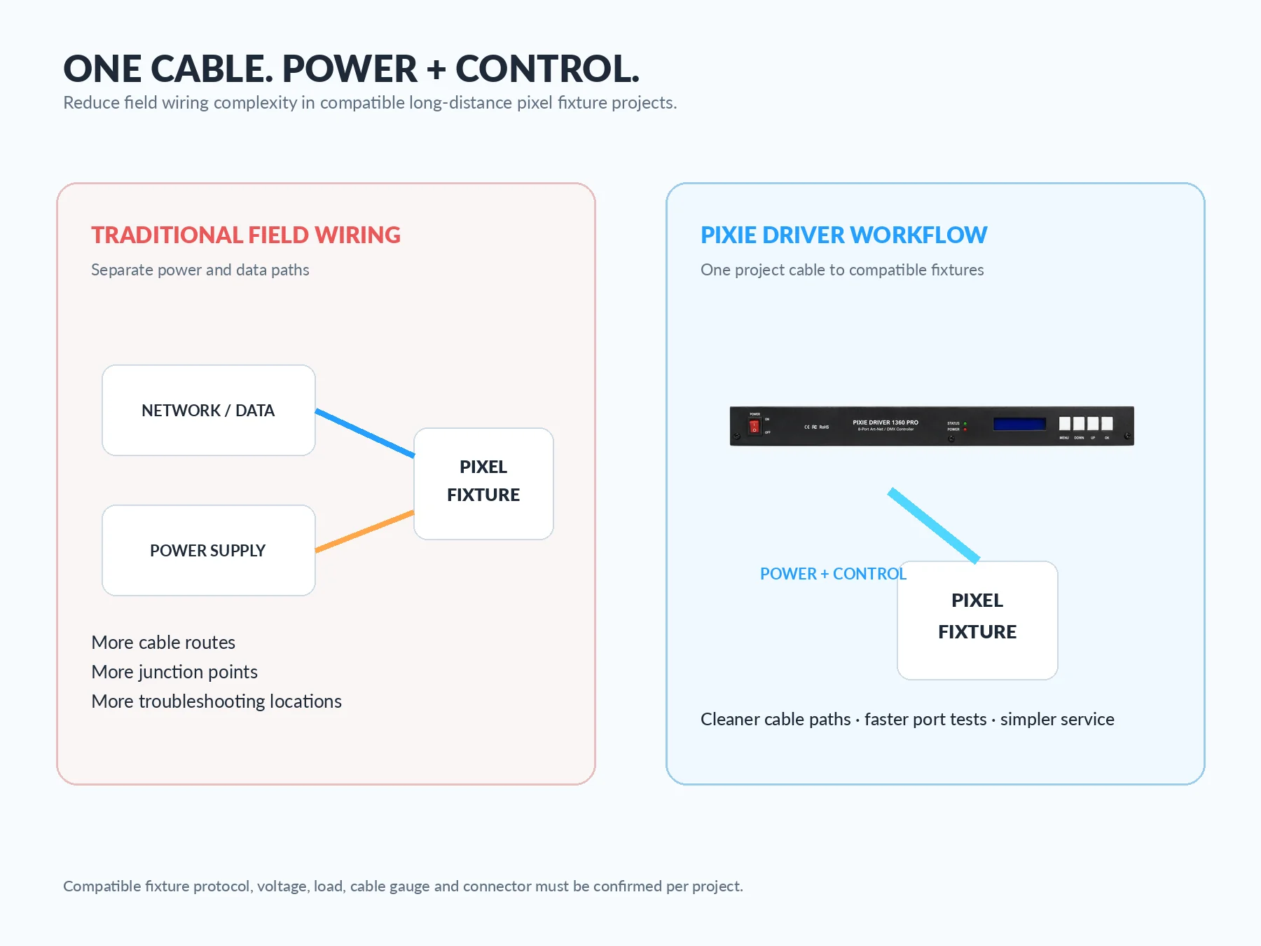 One-cable power and control comparison for the SHOWJOCKEY Pixie Driver P1360 Pro